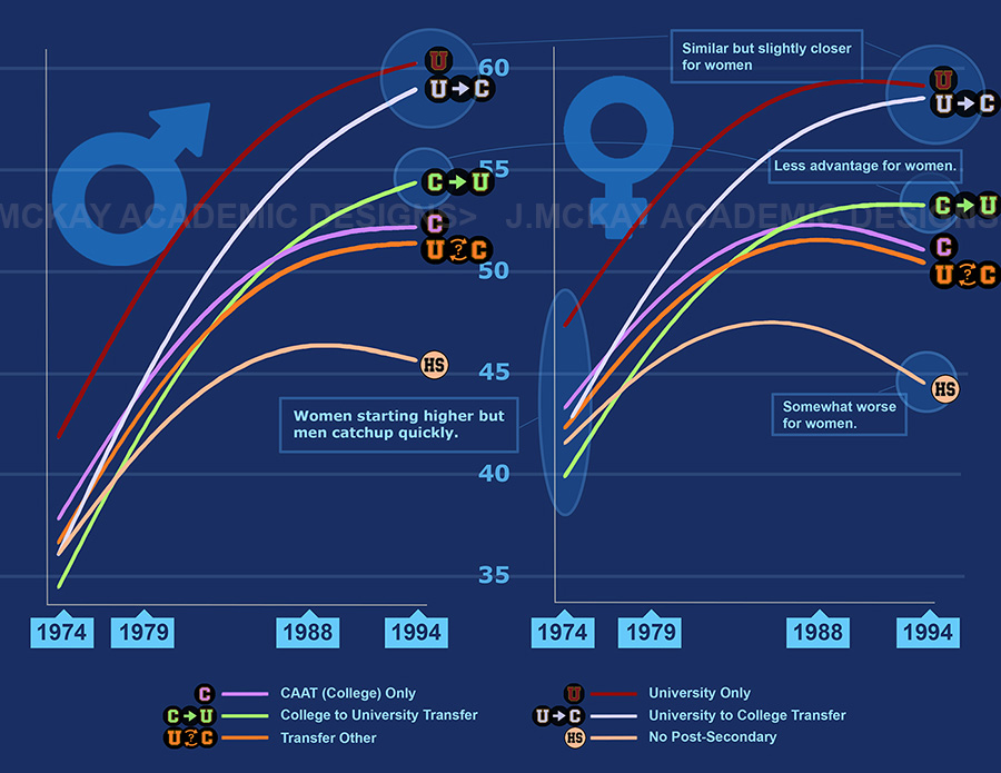 Visualization: curve line graphs